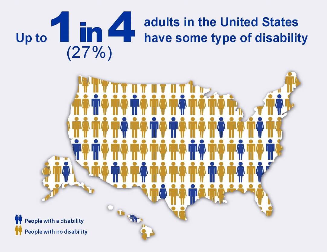 Up to 1 in 4 (27%) of adults in the United States have some type of disability
