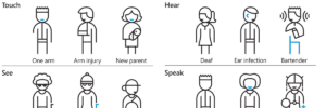 A diagram of various stick figured people depicting examples of permanent, temporary, and situational disability for the senses of touch, sight, hearing, and speech