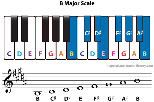 The B Major scale diagrammed on a piano keyboard with its white and black notes and appearing on a musical staff