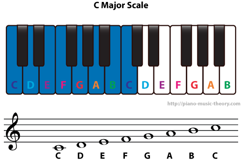 The C Major scale diagrammed on a piano keyboard with all white notes and appearing on a musical staff