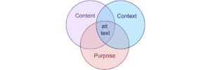 A Venn diagram with three overlapping circles labeled Content, Context, and Purpose; the section where all three circles overlap is labeled "alt text"