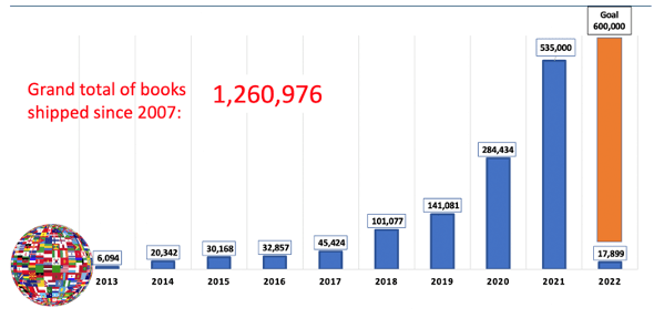 A bar chart showing the increasing number of books shipped year over year with the text 'Grand total of books shipped since 2007 - 1,260,976'