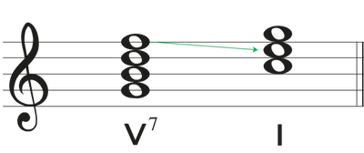 A treble clef staff showing a dominant seventh chord resolving to its tonic in the key of C with the labels V7 and I beneath the chords