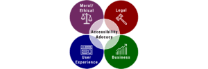 A set of four circles of purple, blue, green, and red arranged in a square labeled with four different approaches to accessibility advocacy - moral/ethical, user experience, business, and legal. A white square in the middle labeled "Accessibility Advocacy" overlaps with all the other circles.