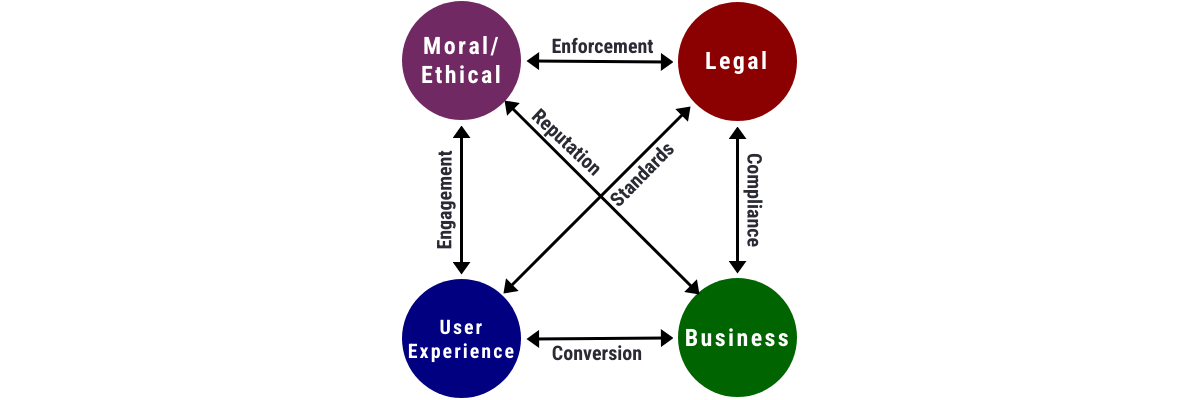 Four circles labeled 'Moral/ethical,' 'User experience,' 'Business,' and 'Legal' are connected by arrows with labels that describe their relationships to one another
