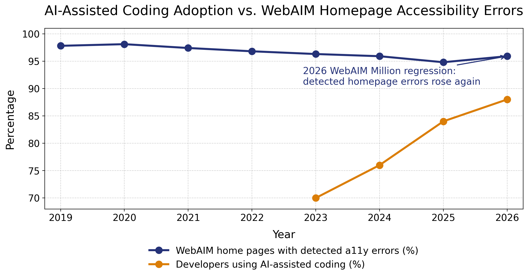  Line graph comparing WebAIM homepage accessibility error rates with AI-assisted coding adoption from 2019–2026. The percentage of homepages with detected accessibility errors declined gradually from 98.1% in 2020 to 94.8% in 2025, but then rose again to 95.9% in 2026. During the same period, developer use of AI-assisted coding tools increased rapidly from 70% in 2023 to an estimated 88% in 2026.