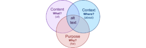 Venn diagram of three overlapping circles labeled Content, Context, and Purpose. Content answers What? and pairs with the preposition "of." Context answers Where? and pairs with "about." Purpose answers Why? and pairs with "for." All three circles overlap in the center on the words "alt text."